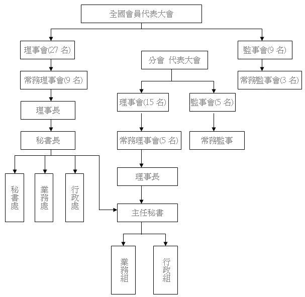 組織架構